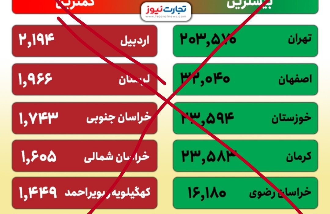 افزایش بودجه استان تحت‌الشعاع اشتباه رسانه‌ای/۱۲ استان بودجه کمتری دارند/گاف بزرگ ورشکستگان سیاسی در حمله به سیدناصر حسینی‌پور