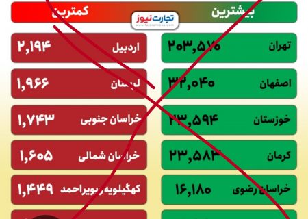 افزایش بودجه استان تحت‌الشعاع اشتباه رسانه‌ای/۱۲ استان بودجه کمتری دارند/گاف بزرگ ورشکستگان سیاسی در حمله به سیدناصر حسینی‌پور