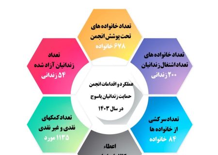 عملکرد انجمن حمایت از زندانیان یاسوج